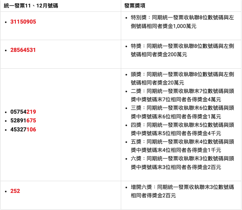 2021年11月-12月發票中獎號碼出爐囉！