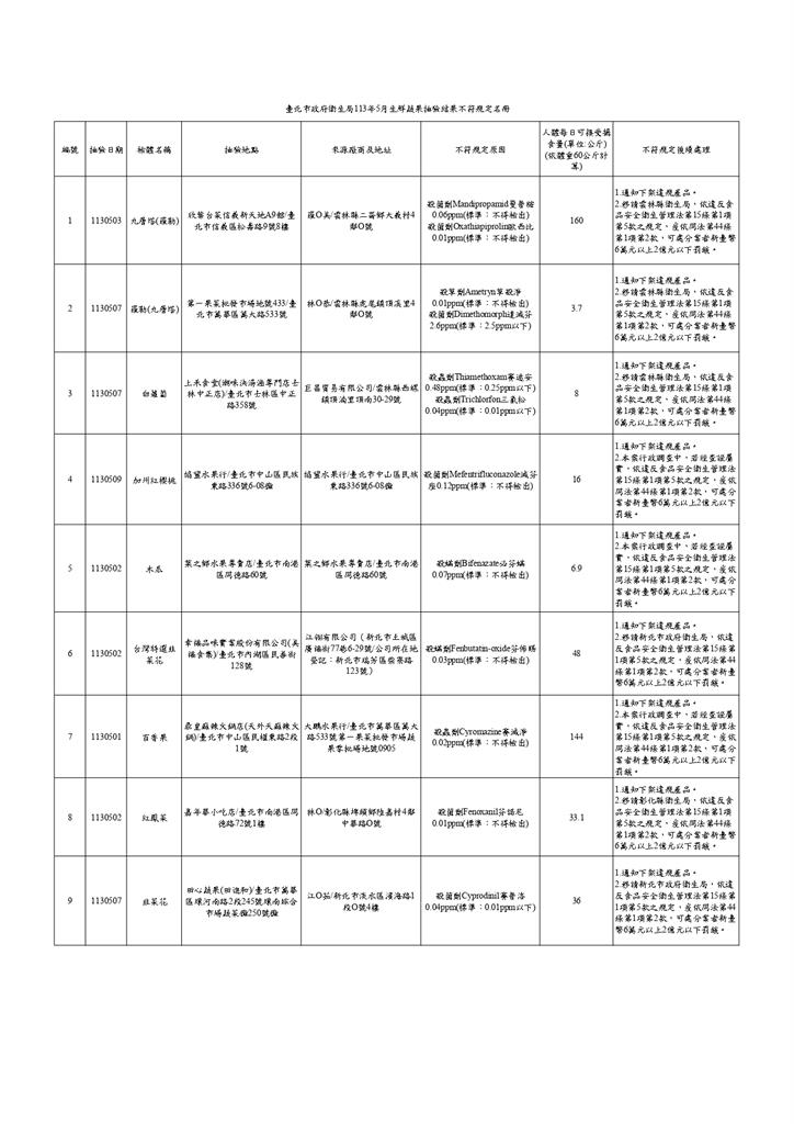 台北市衛生局5月生鮮蔬果抽驗結果不符規定名冊。(圖/北市衛生局提供)