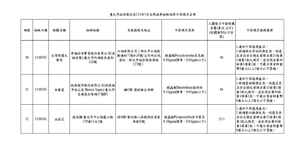 台北市衛生局5月生鮮蔬果抽驗結果不符規定名冊。(圖/北市衛生局提供)