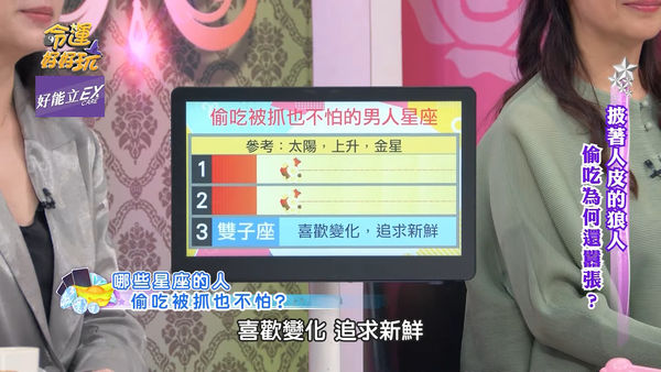 星座專家公開「偷吃也不怕被抓」3星座男：雙子愛新鮮、天蠍沒安全感、獅子自信爆棚奪冠