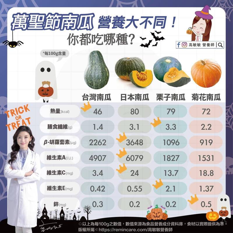 4品種南瓜營養比較圖。(圖取自高敏敏臉書專頁)