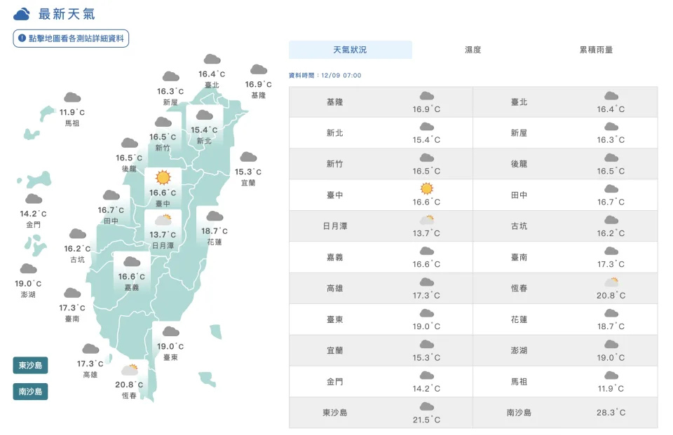 清晨最低溫11.9度!今起開始回暖 周三起冷空氣再南下