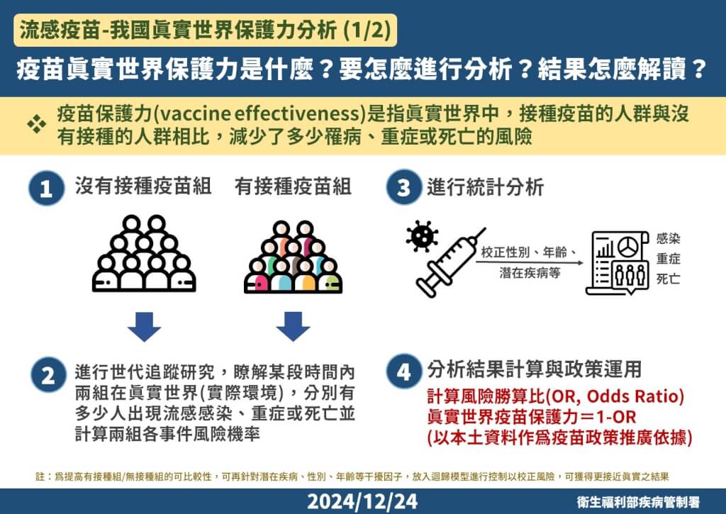 流感疫苗世界保護力是什麼?要怎麼進行分析?結果怎麼解讀?