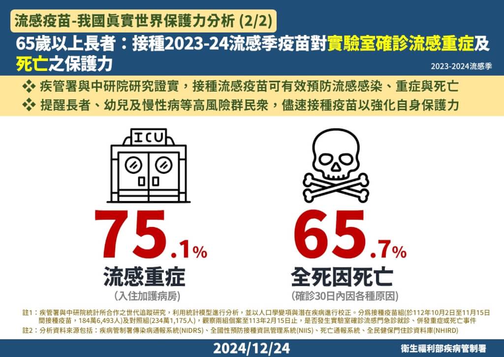 65歲以上長者:接種2023-24流感季疫苗對實驗室確診流感重症及死亡之保護力