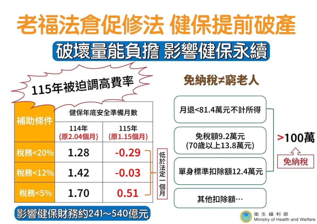 「老人福利法」修正草案再議,衛福部警告健保將面臨破產危機