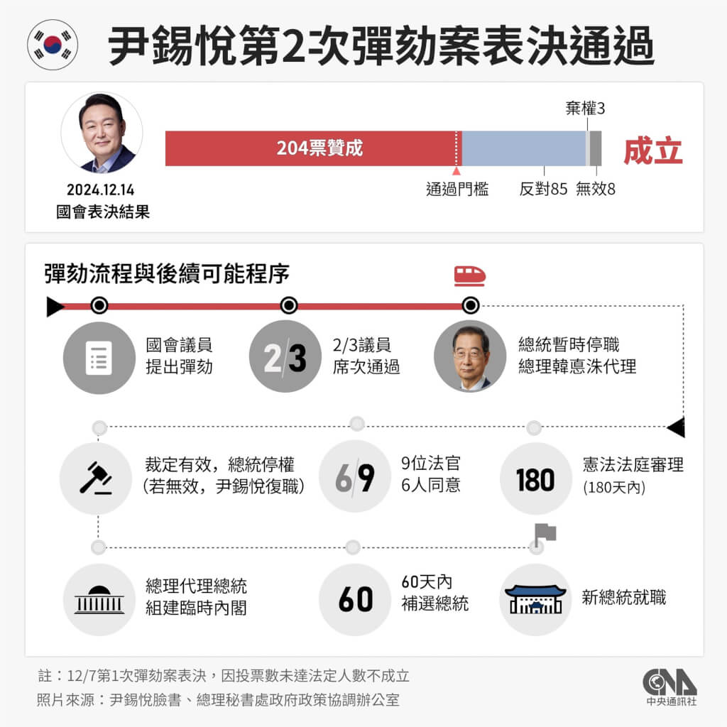 韓國總統尹錫悅彈劾流程與後續可能程序圖表（中央社製圖）