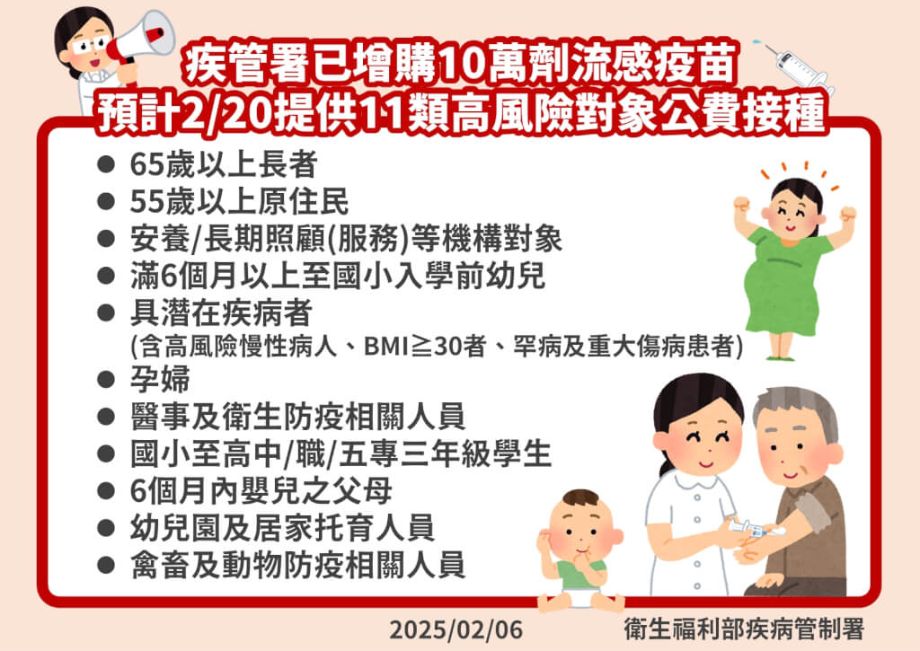 疾管署已增購10萬劑公費流感疫苗，2月20日起，將優先提供11類高風險族群接種