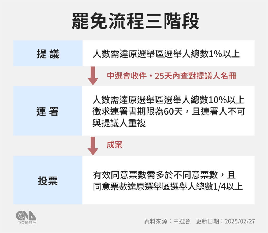 罷免流程三階段 (圖片來源:中央社)