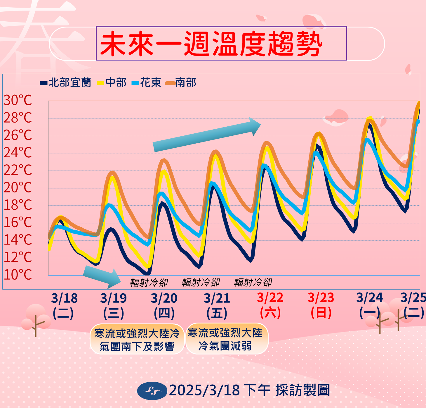 天氣預報,未來一週溫度趨勢