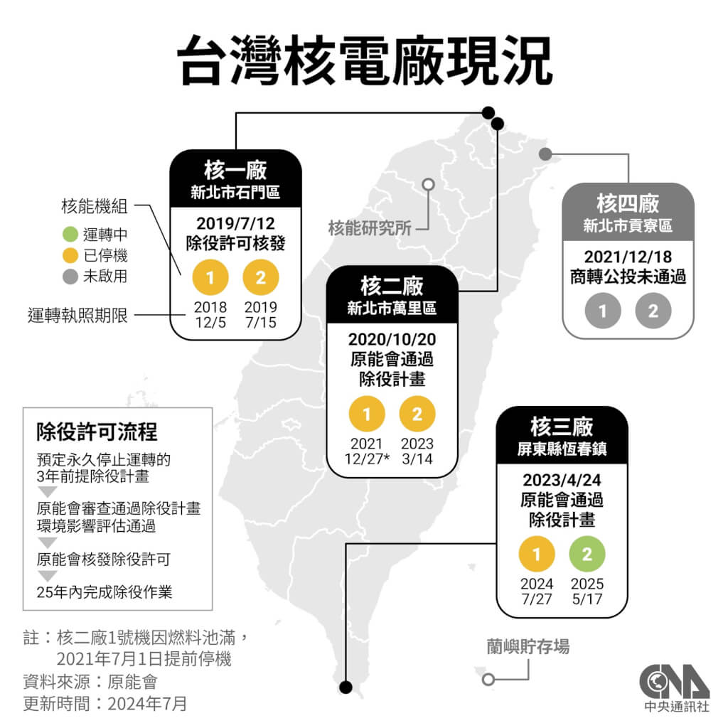 台灣核電廠現況,核電延役過關!核管法三讀通過