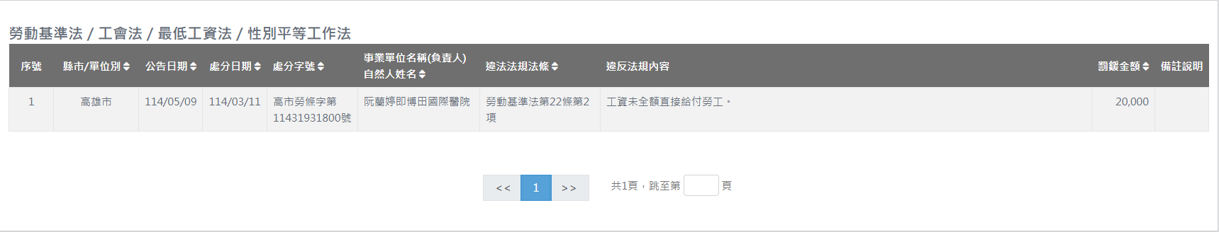 《高雄博田醫院爆內鬥！欠薪遭罰又遇黑衣人闖院砸設備,警方出動快打部隊》