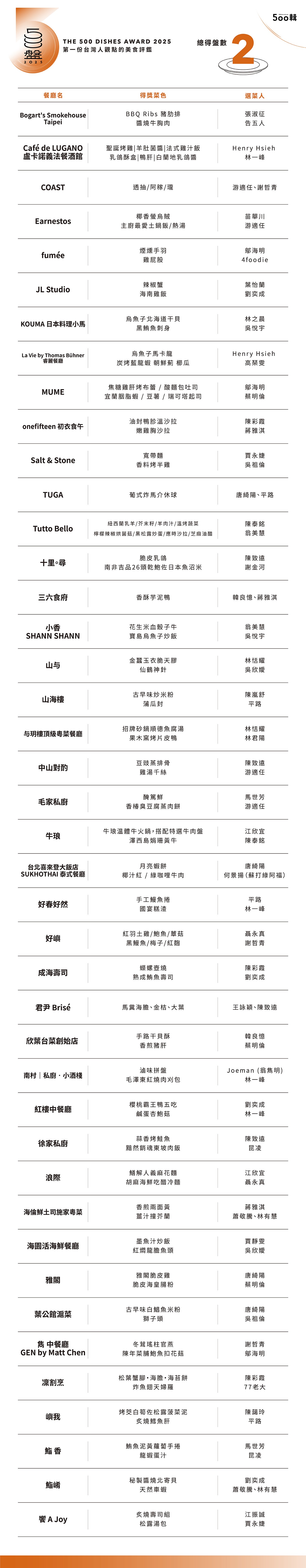 【500盤2025】第五屆完整榜單出爐!晶華軒奪14盤最高榮譽,全台名店齊登榜