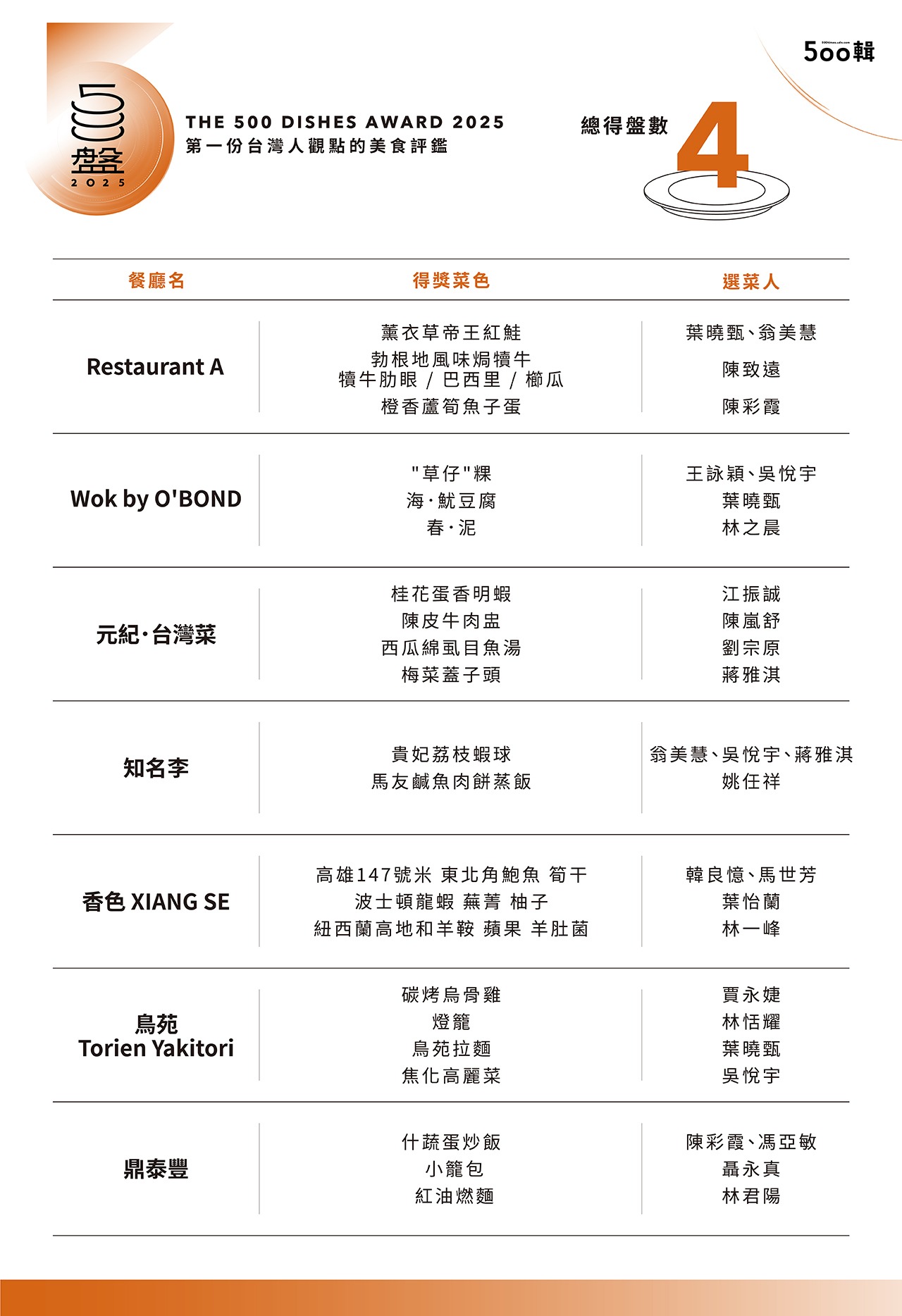 【500盤2025】第五屆完整榜單出爐!晶華軒奪14盤最高榮譽,全台名店齊登榜
