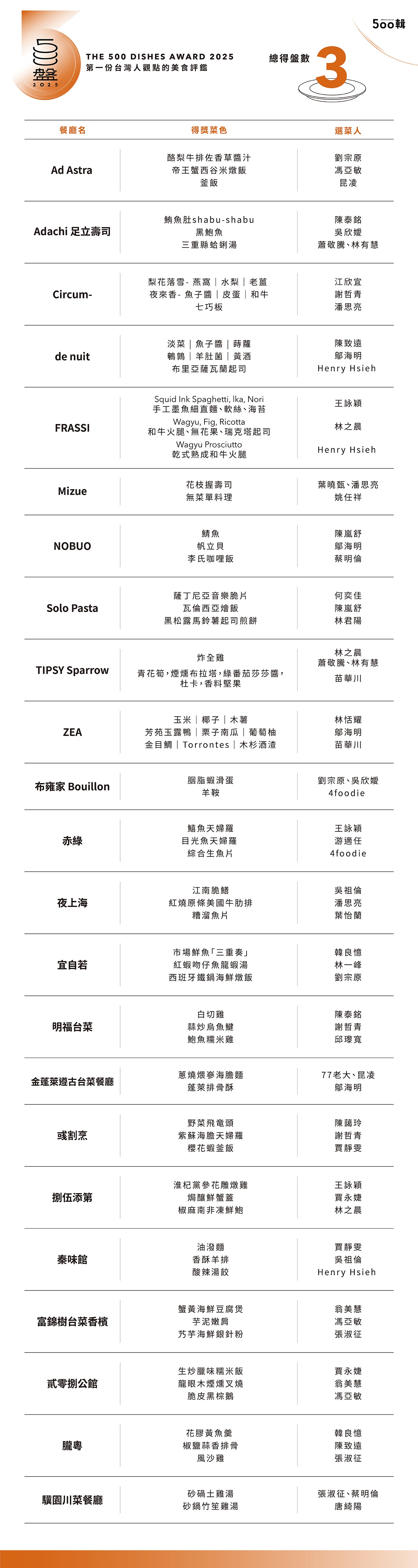 【500盤2025】第五屆完整榜單出爐!晶華軒奪14盤最高榮譽,全台名店齊登榜