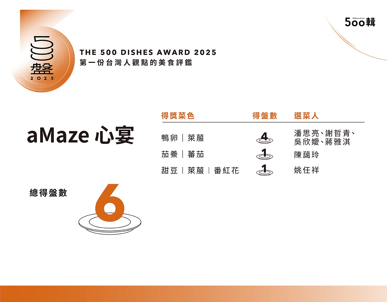 【500盤2025】第五屆完整榜單出爐!晶華軒奪14盤最高榮譽,全台名店齊登榜