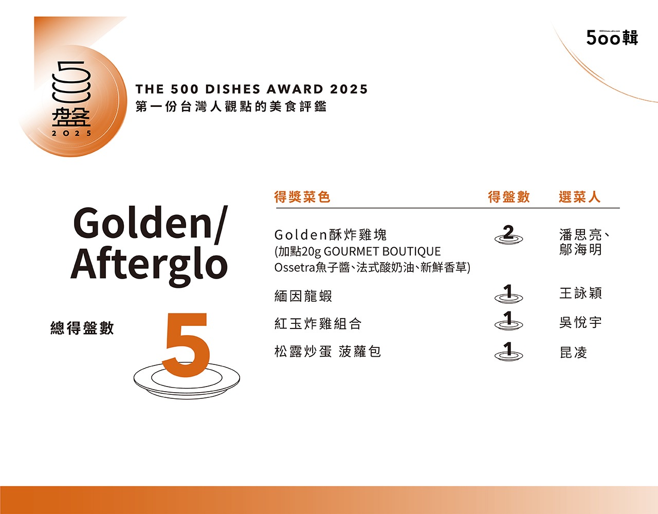 【500盤2025】第五屆完整榜單出爐!晶華軒奪14盤最高榮譽,全台名店齊登榜