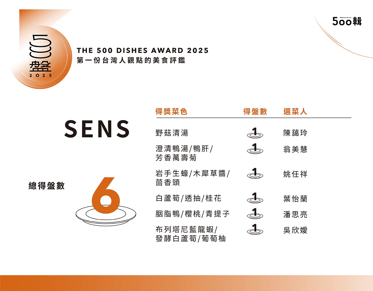 【500盤2025】第五屆完整榜單出爐!晶華軒奪14盤最高榮譽,全台名店齊登榜