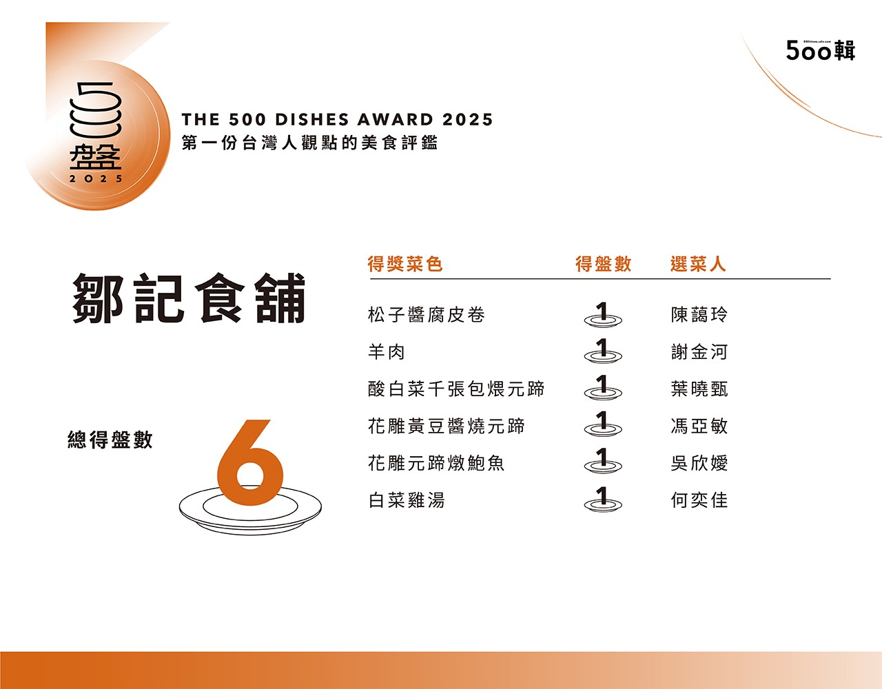 【500盤2025】第五屆完整榜單出爐!晶華軒奪14盤最高榮譽,全台名店齊登榜
