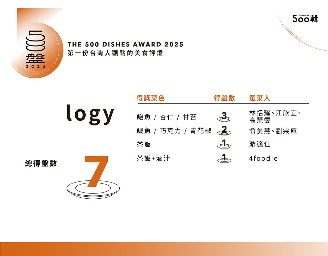 【500盤2025】第五屆完整榜單出爐!晶華軒奪14盤最高榮譽,全台名店齊登榜