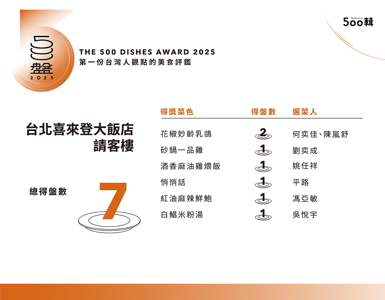 【500盤2025】第五屆完整榜單出爐!晶華軒奪14盤最高榮譽,全台名店齊登榜