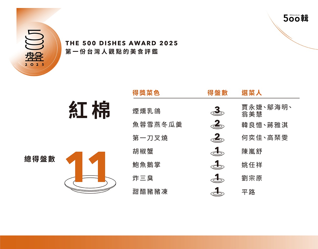 【500盤2025】第五屆完整榜單出爐!晶華軒奪14盤最高榮譽,全台名店齊登榜