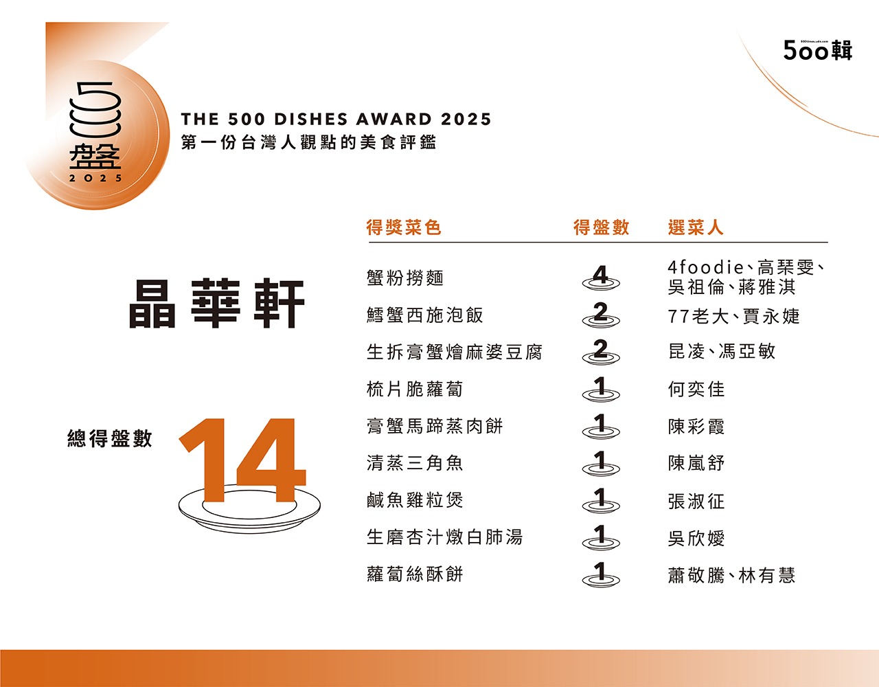 【500盤2025】第五屆完整榜單出爐!晶華軒奪14盤最高榮譽,全台名店齊登榜