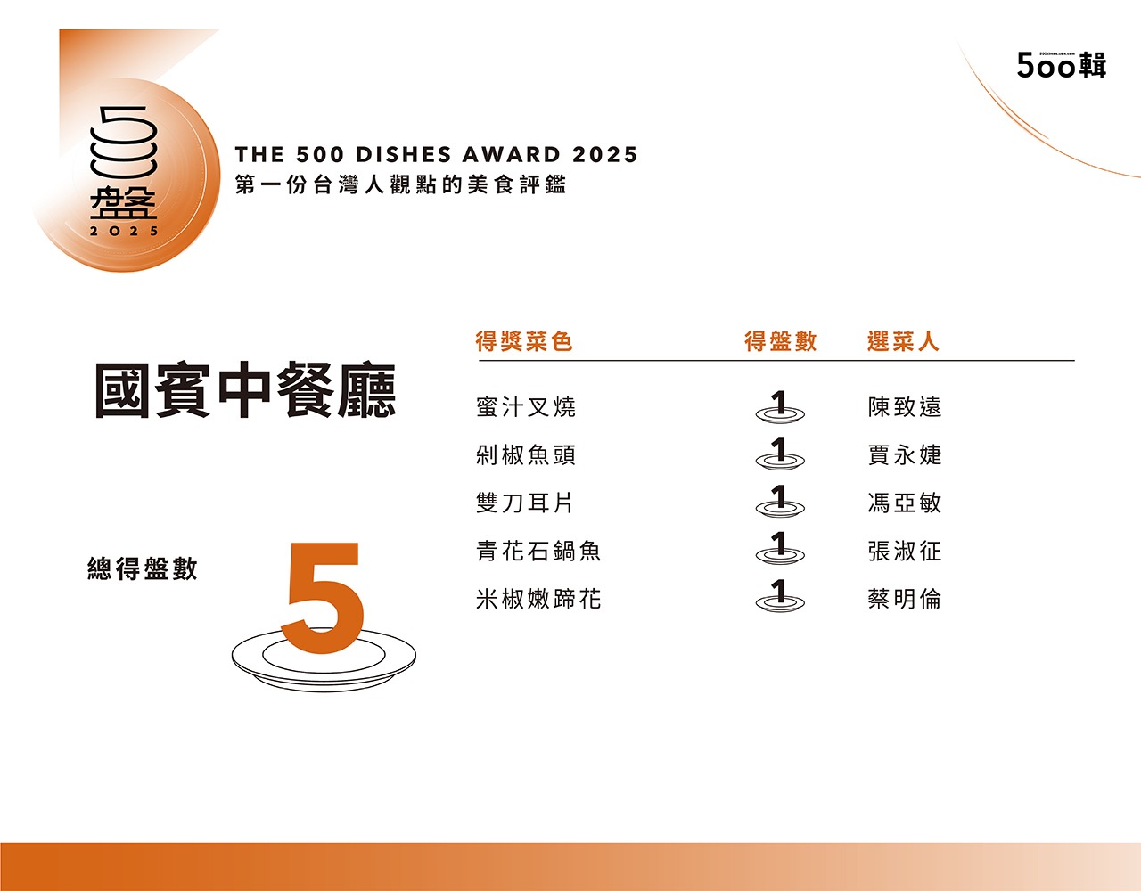 【500盤2025】第五屆完整榜單出爐!晶華軒奪14盤最高榮譽,全台名店齊登榜