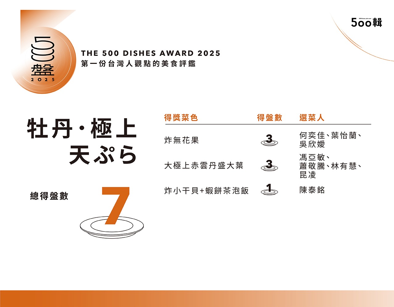 【500盤2025】第五屆完整榜單出爐!晶華軒奪14盤最高榮譽,全台名店齊登榜