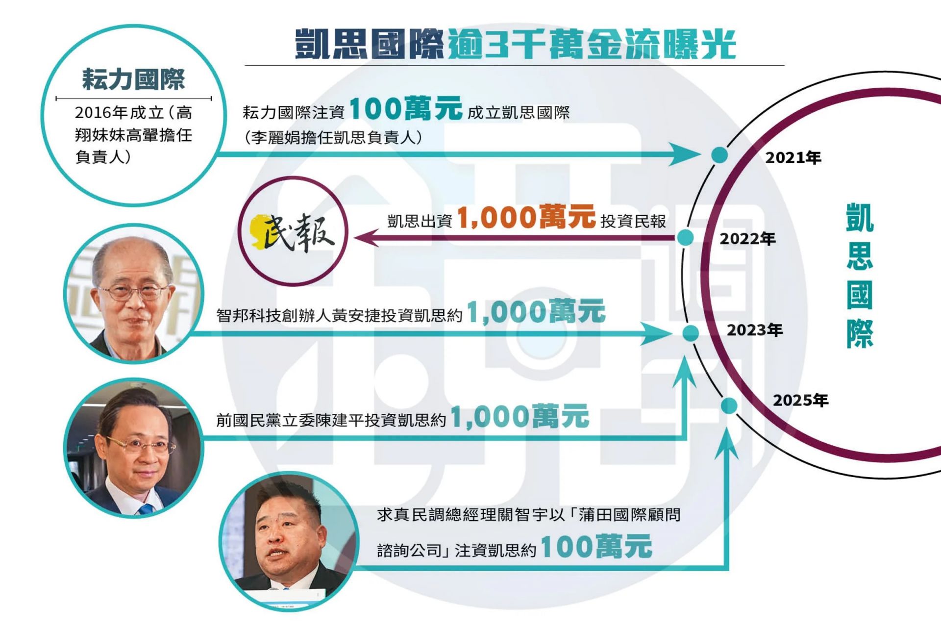 黃國昌「狗仔金流」曝光!小姨子高翬出資百萬成立凱思國際 姻親關係藏不住